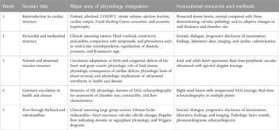 Integration of physiology in a curriculum on human structure: a snapshot of the cardiovascular block